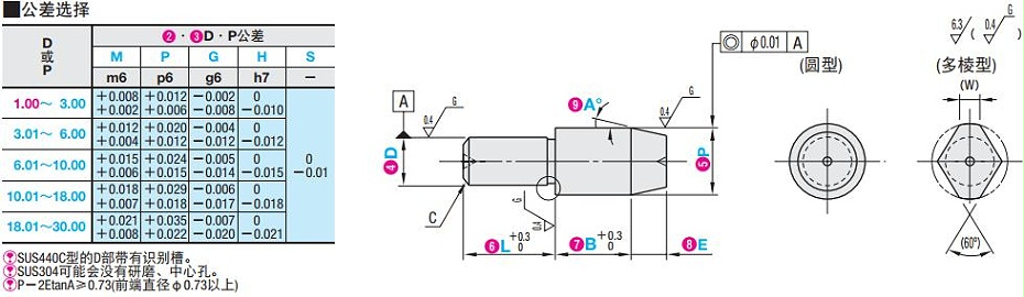 大頭錐角型定位銷目錄